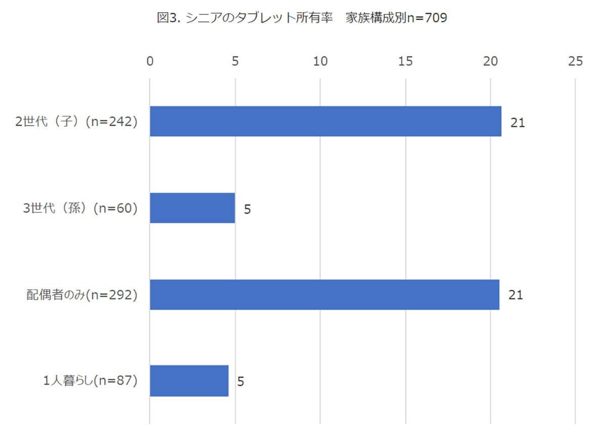 シニアのスマホ所有率は高いが、タブレット所有は70代で1割【モバイル社会研究所調べ】