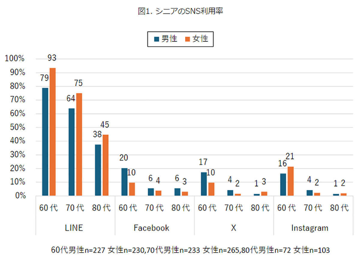 シニア層のLINE利用率がさらに上がり78％　SNS利用者は外出頻度に関係!?【モバイル社会研究所調べ】