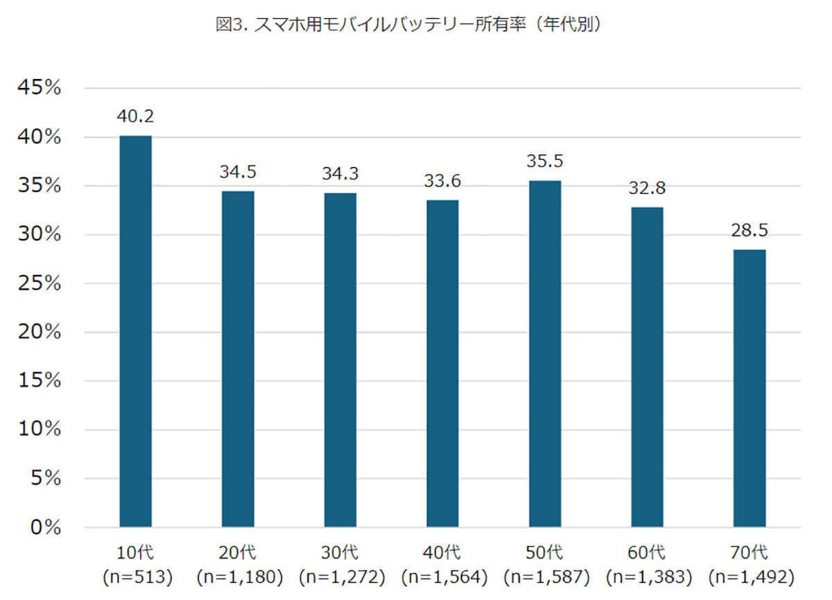 災害への備え「スマホ用モバイルバッテリー」を用意している人は防災リテラシーが高い