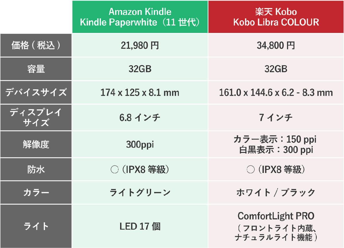 電子書籍リーダーは「カラー電子ペーパー」の時代に突入？　楽天Koboがここに来て好評の理由