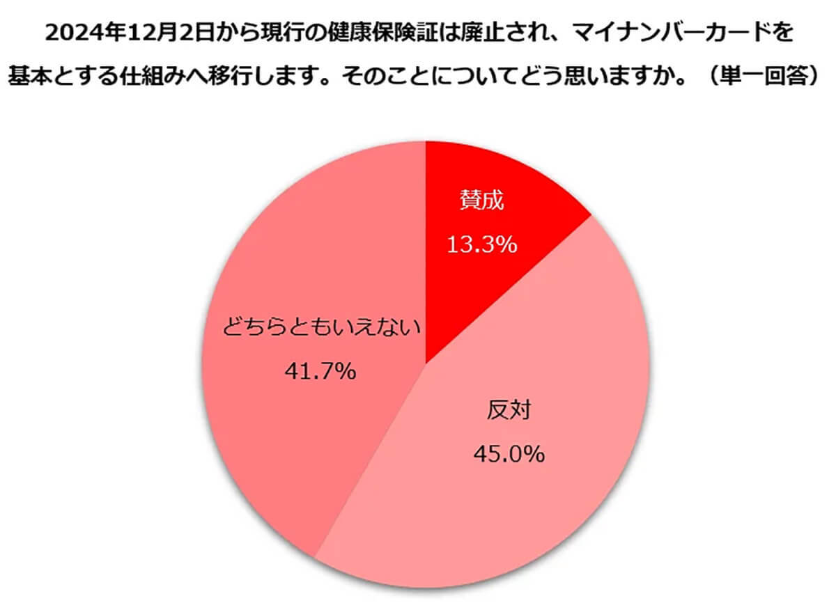 マイナ保険証への移行と健康保険証の廃止について45％が「反対」賛成はわずか13.3％【しゅふＪＯＢ総研調べ】