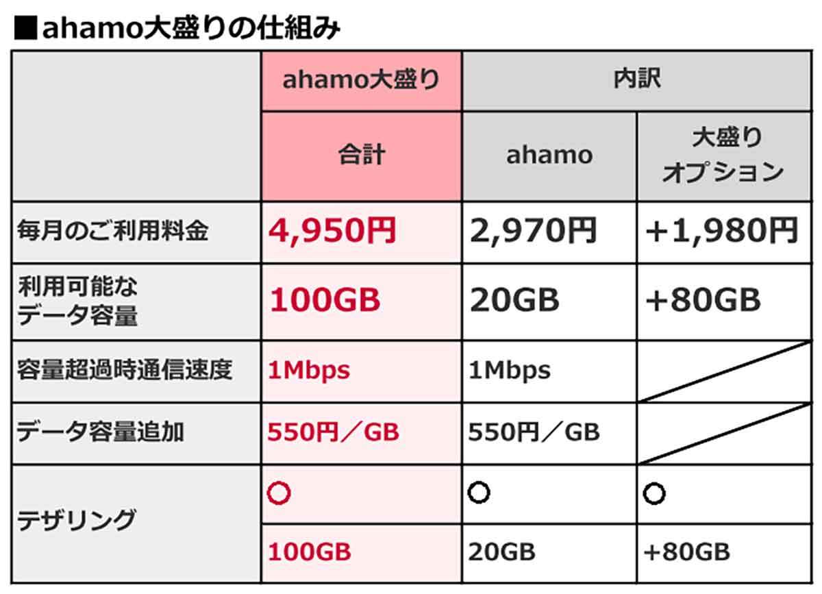 どうしてahamo（アハモ）は100GBの「大盛りプラン」を投入したのか？　その納得のワケ