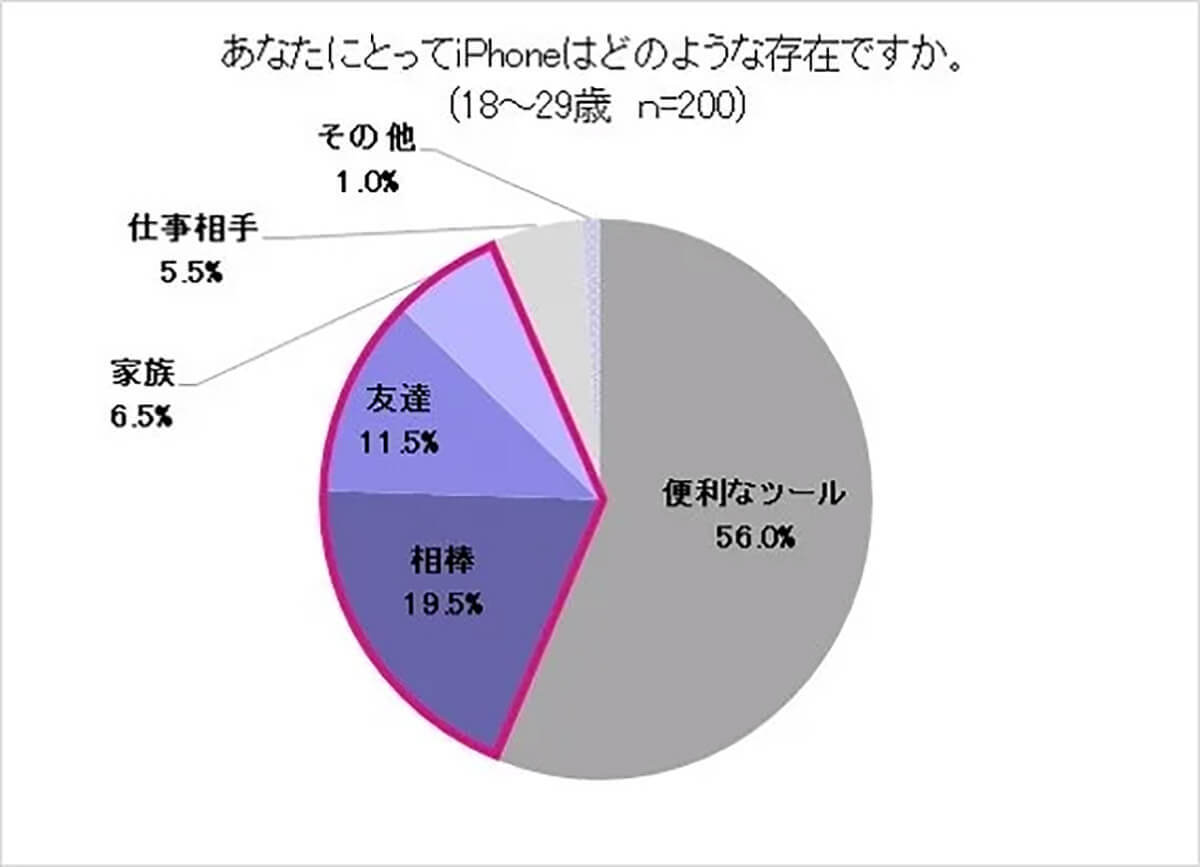 Z世代の3人に1人が「iPhone 16」を購入＆検討予定　iPhoneなしで耐えられるのは「3時間以下」!?