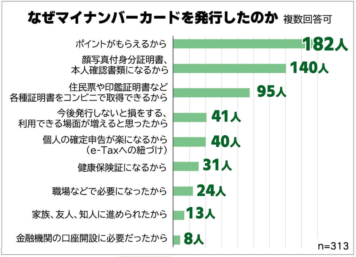 マイナンバーカードを発行した理由・発行しない理由がアンケート調査で明らかに【保険マンモス調べ】