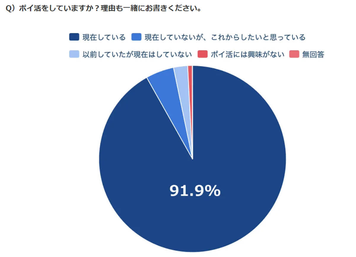 ポイ活をしている母親は約9割！ 保有ポイントは楽天がトップ【ベビカム調べ】