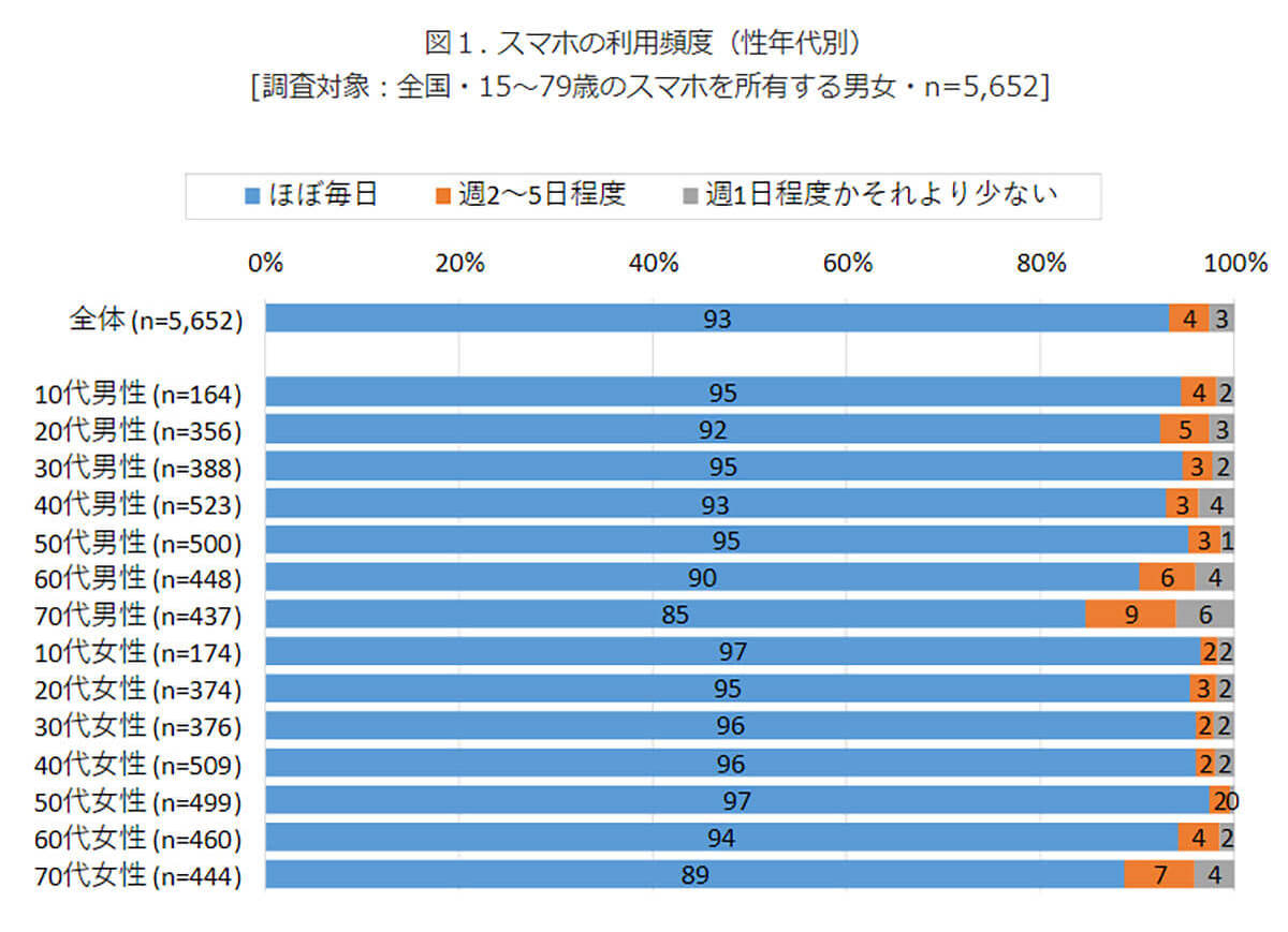 スマホ所有者の約8～9割が「毎日利用」、高頻度になった背景とは？【モバイル社会研究所調べ】