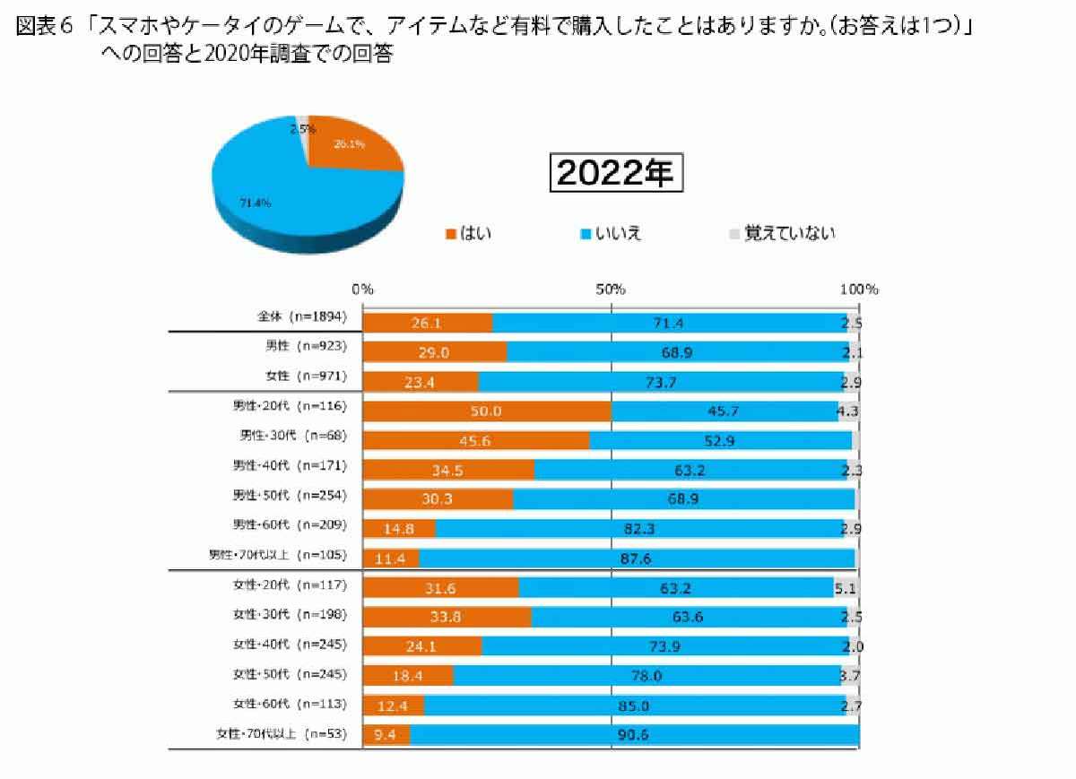 シニア層のスマホ利用率9割超、連絡手段としての「携帯電話」から変化も