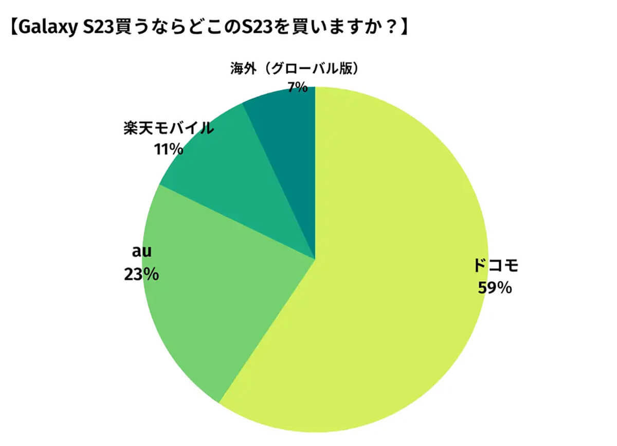 新型「Galaxy S23」買うなら 圧倒的1位はドコモ！ その理由は？【happy iPhone調べ】