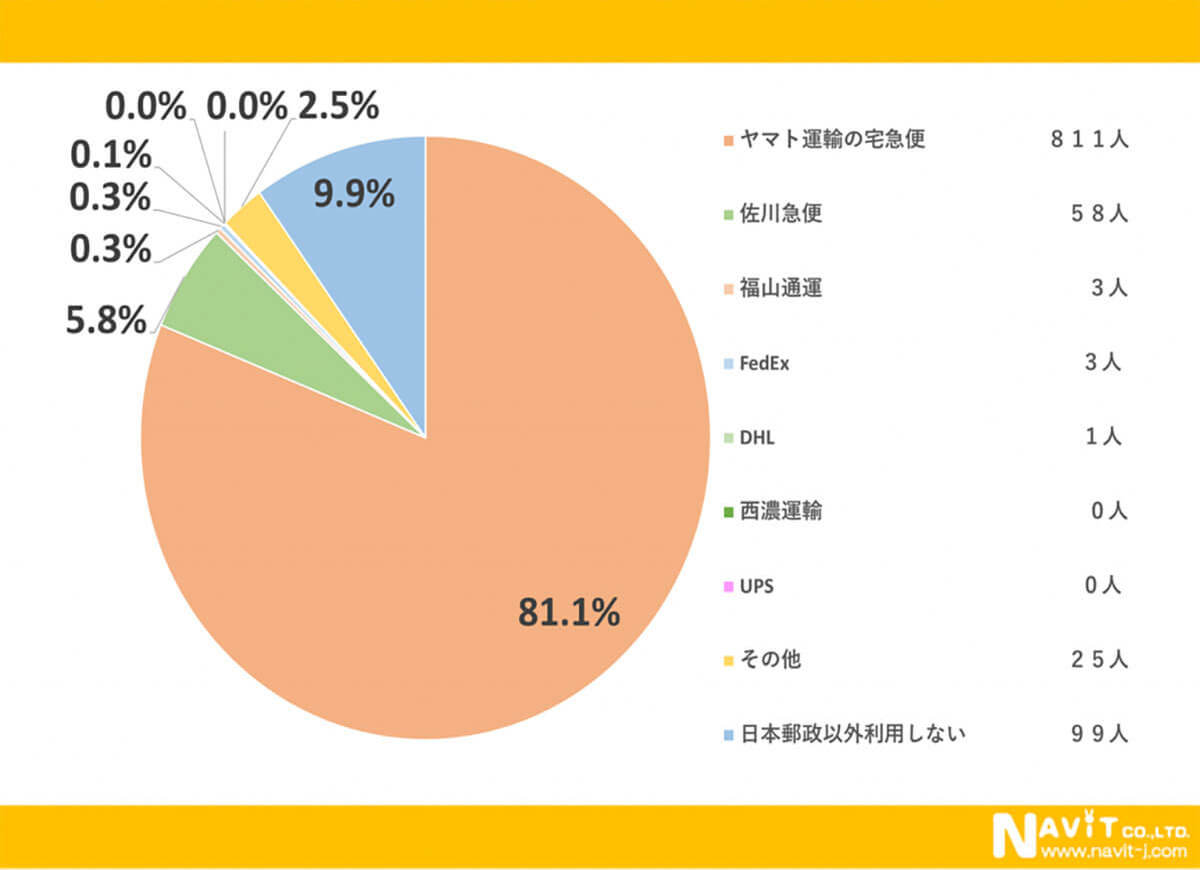 郵便料金の30年ぶり値上げ、約半数が「やむを得ない」と回答！7割が値上げを認知【ナビット調べ】