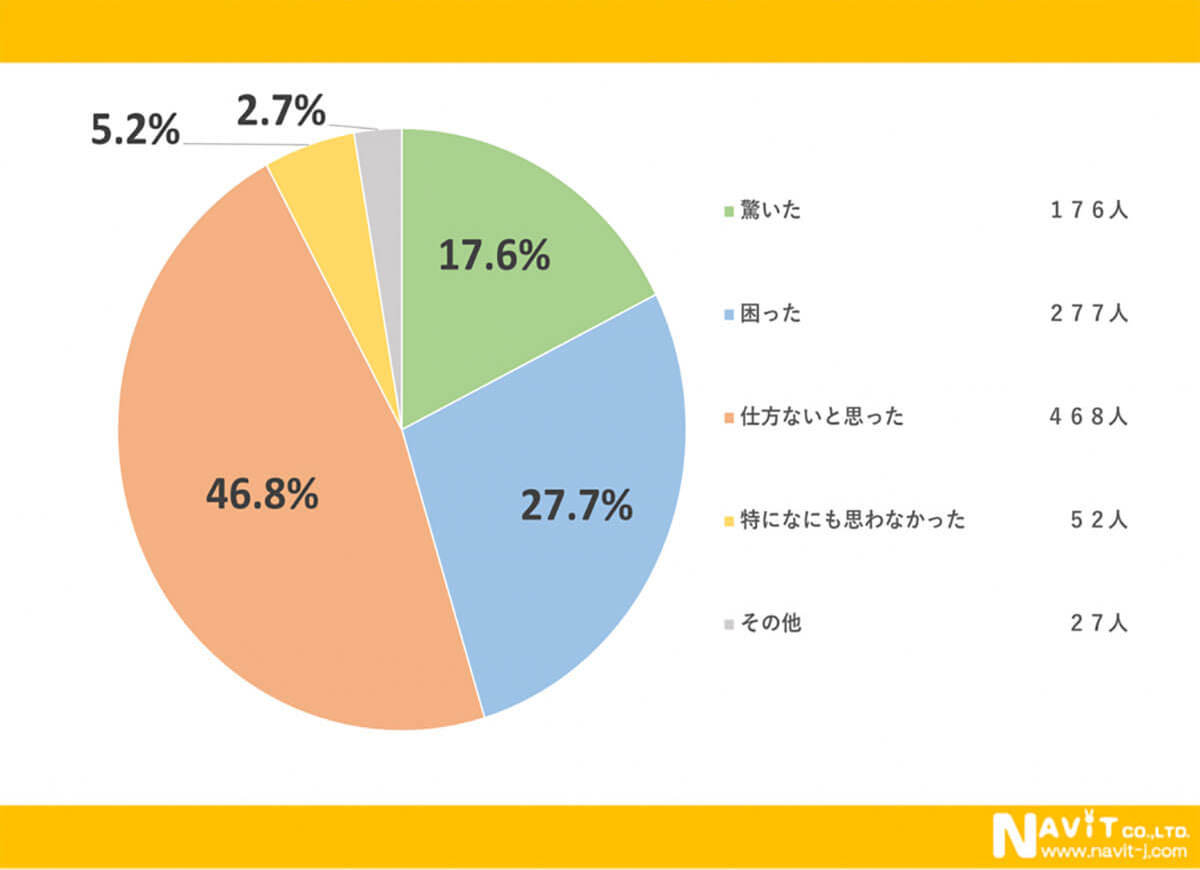 郵便料金の30年ぶり値上げ、約半数が「やむを得ない」と回答！7割が値上げを認知【ナビット調べ】