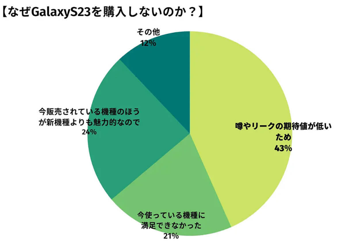 新型Galaxy S23「購入しない」78％ 理由はリーク情報への期待値の低さ？【happy iPhone調べ】