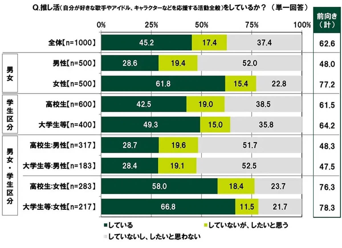 推し活をしている人のひと月あたりの消費額は平均5,973円　7割近くが作品・グッズ購入