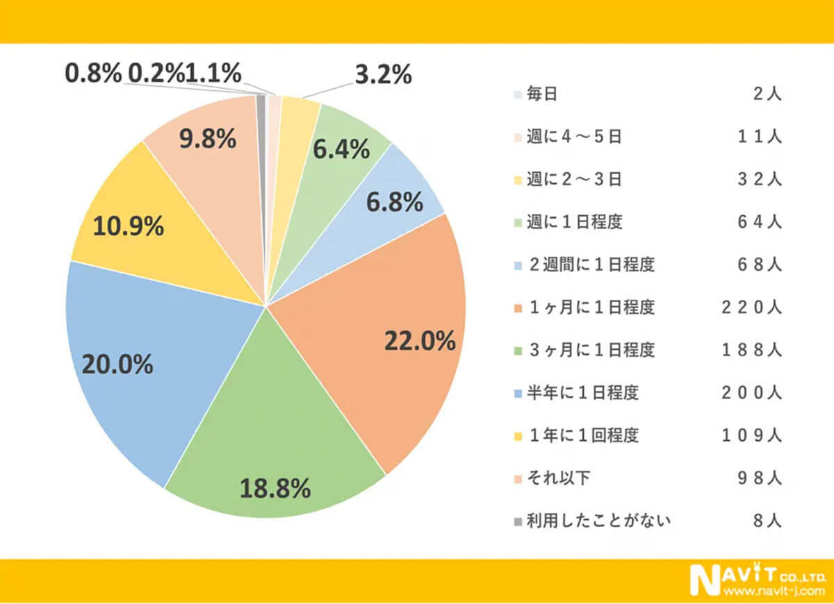 郵便料金の30年ぶり値上げ、約半数が「やむを得ない」と回答！7割が値上げを認知【ナビット調べ】