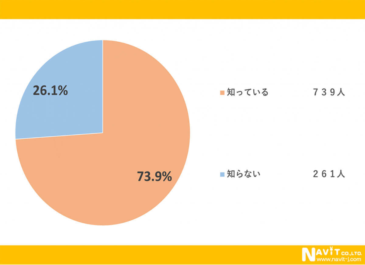 郵便料金の30年ぶり値上げ、約半数が「やむを得ない」と回答！7割が値上げを認知【ナビット調べ】