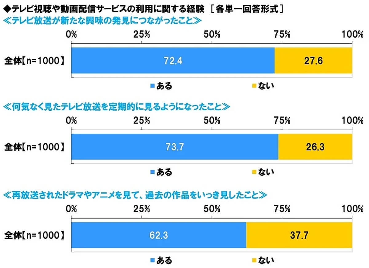 動画視聴あるある、6割の人が「見たい作品を探すのに苦労」【 スカパー!調べ】