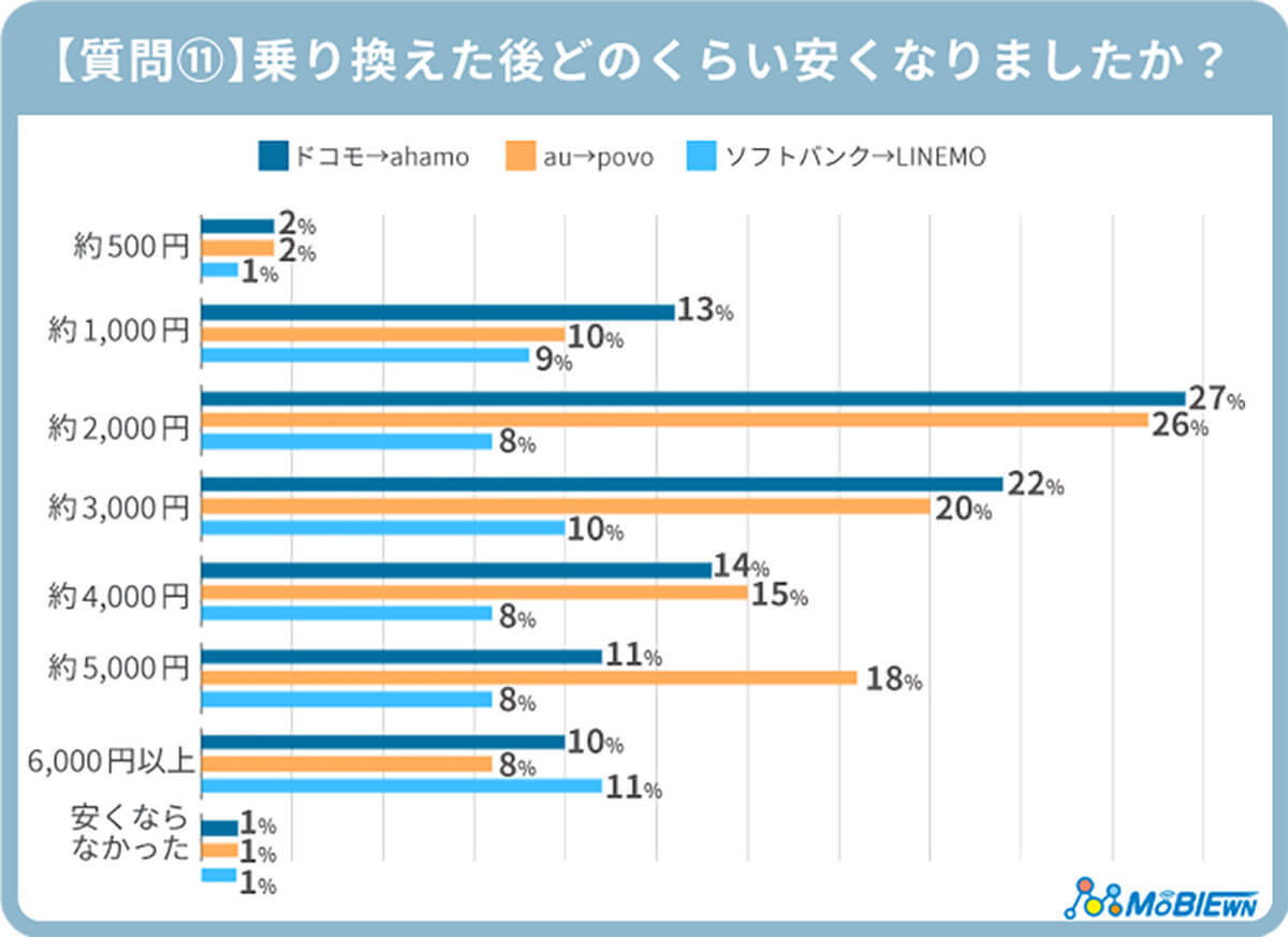 大手キャリアからサブブランドへ乗り換え後の満足度は？ 不満は？【MOBIEWN調べ】