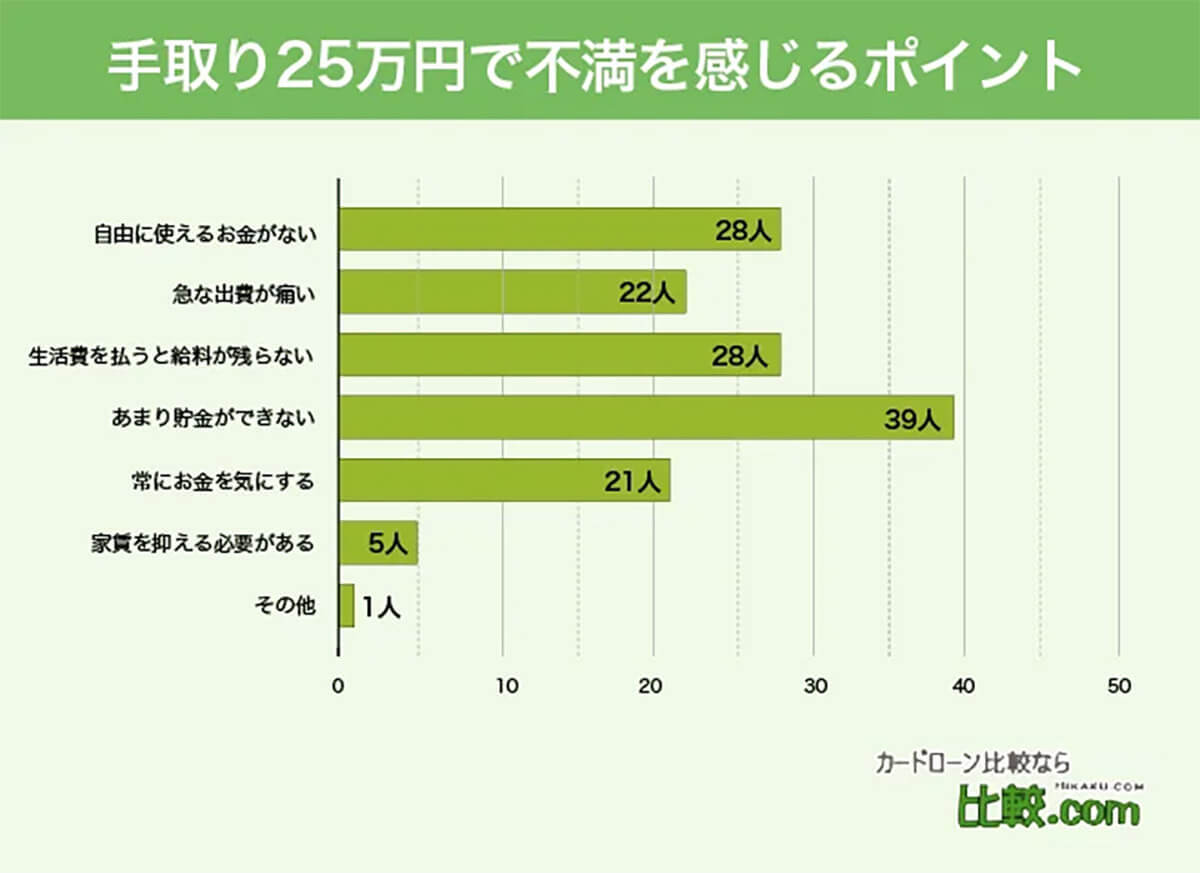 手取り25万円の本音「満足ではない」26.9％、その理由は？【手間いらず調べ】