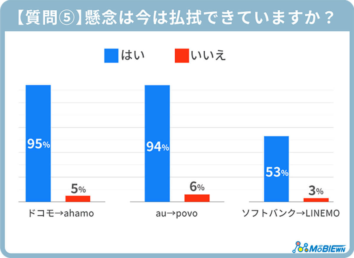 大手キャリアからサブブランドへ乗り換え後の満足度は？ 不満は？【MOBIEWN調べ】