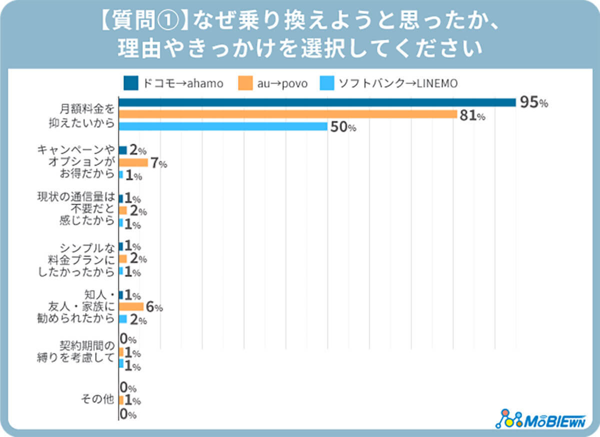 大手キャリアからサブブランドへ乗り換え後の満足度は？ 不満は？【MOBIEWN調べ】