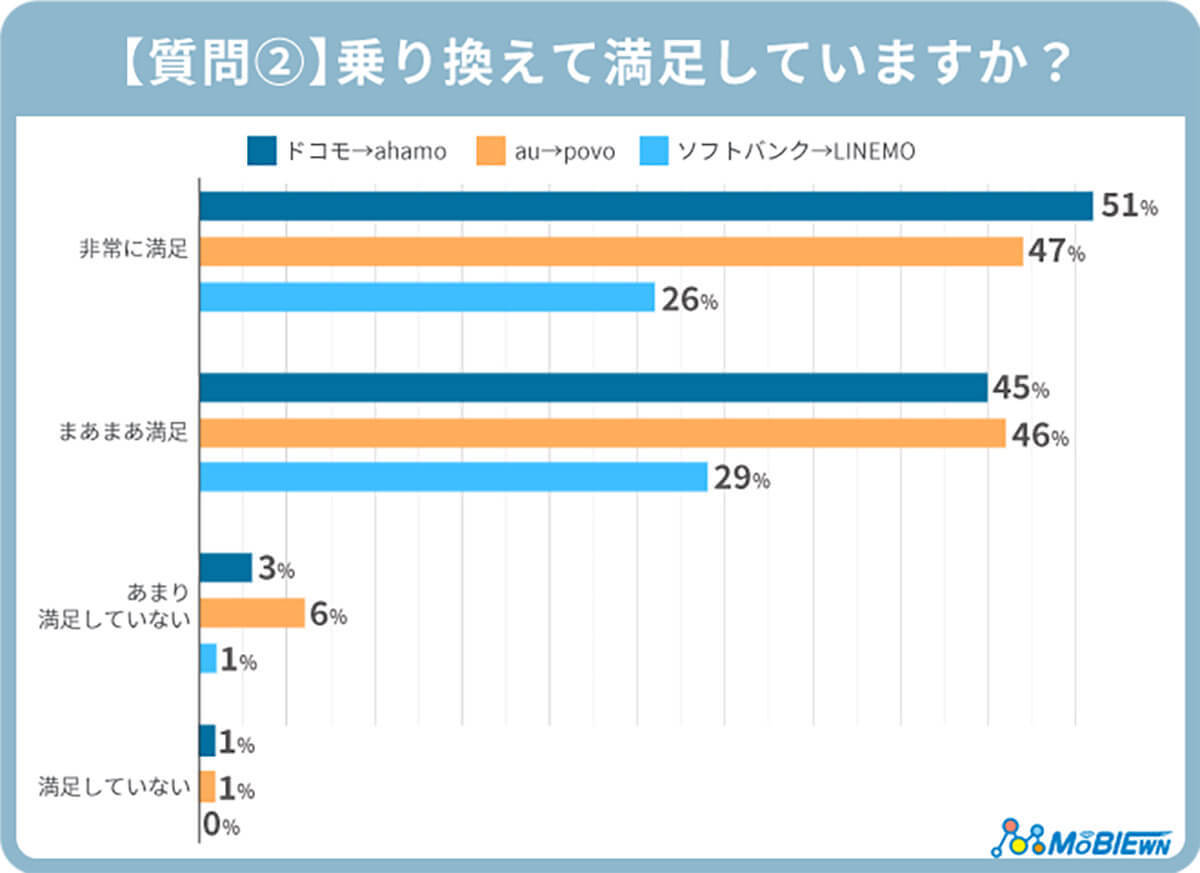 大手キャリアからサブブランドへ乗り換え後の満足度は？ 不満は？【MOBIEWN調べ】