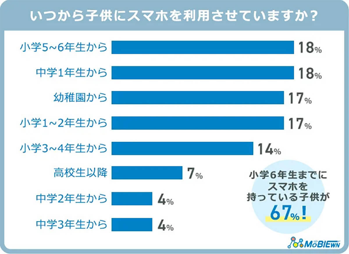 【子どものスマホ】デビューのきっかけは進学!? 生じた悪影響とは？【MOBIEWN調べ】