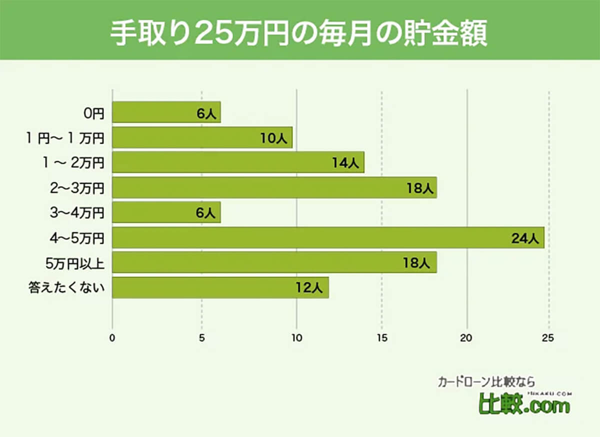 手取り25万円の本音「満足ではない」26.9％、その理由は？【手間いらず調べ】