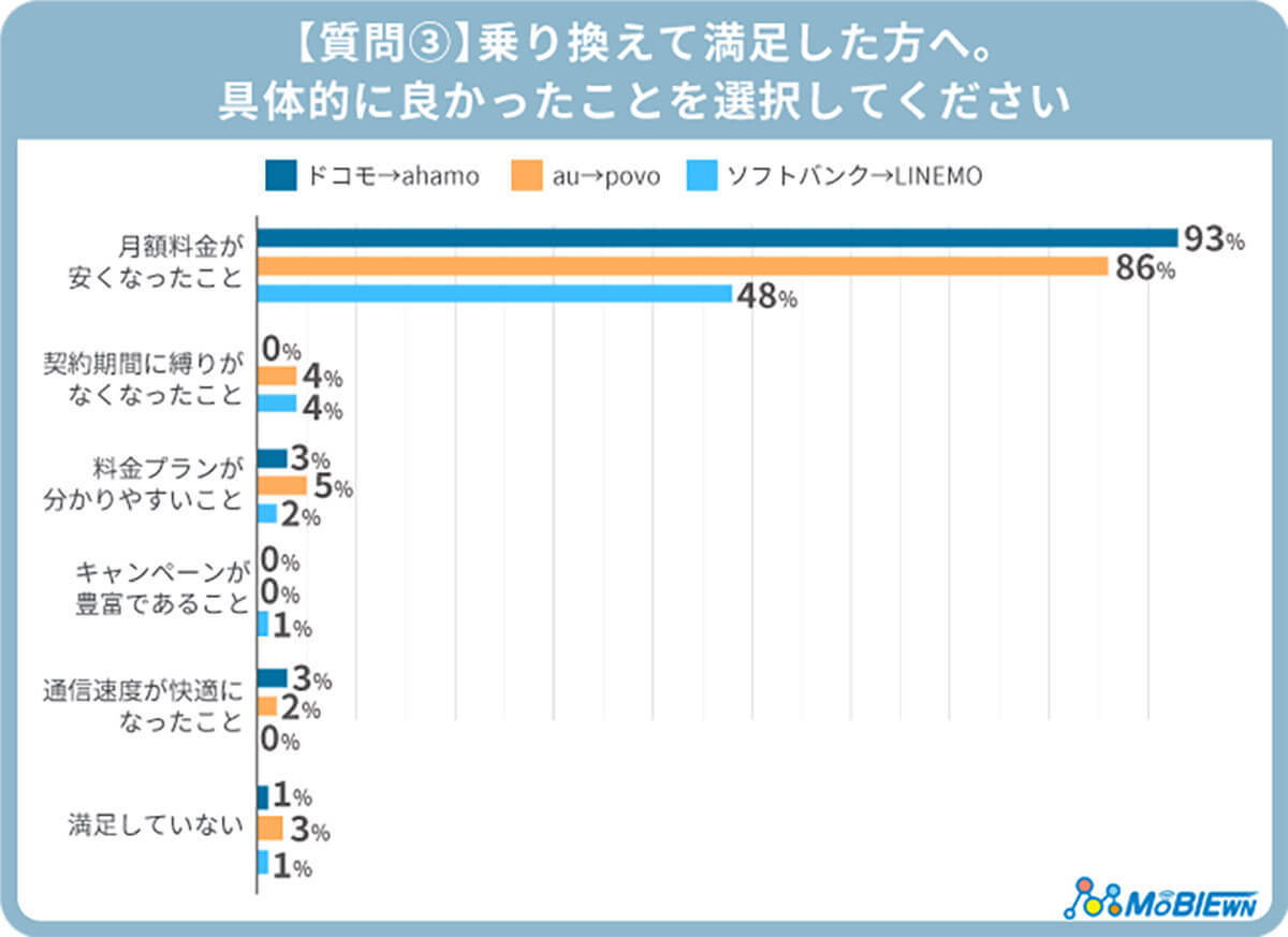 大手キャリアからサブブランドへ乗り換え後の満足度は？ 不満は？【MOBIEWN調べ】