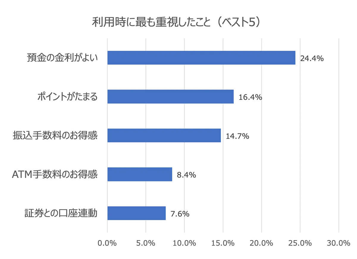 【ネット銀行ランキング】利用率1位楽天銀行、推奨度1位PayPay銀行、総合満足度1位はどこ？