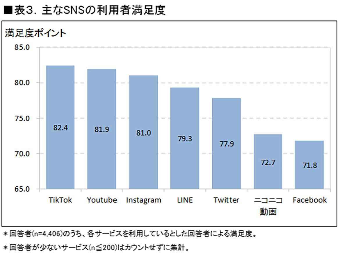 驚きの増加率「日本のSNS」利用者1カ月平均で約10.1万人増、24年末には8,388万人超えに