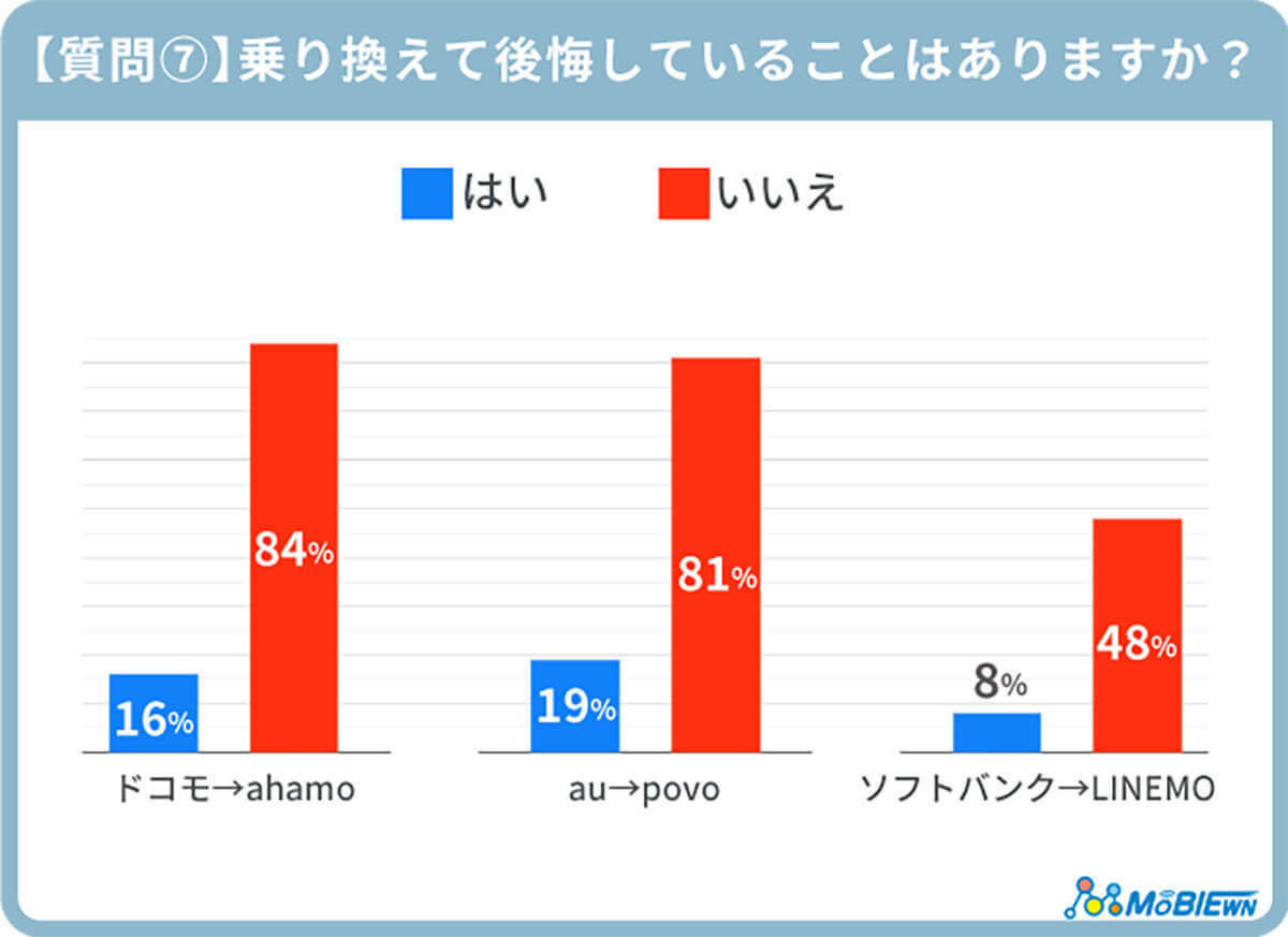 大手キャリアからサブブランドへ乗り換え後の満足度は？ 不満は？【MOBIEWN調べ】