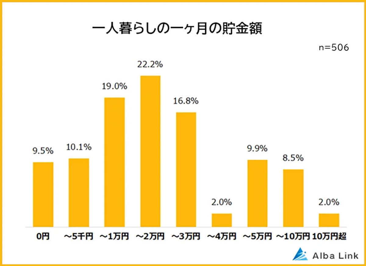 東京ひとり暮らしの平均貯金額は? 貯金が難しい最大の理由とは【AlbaLink調べ】