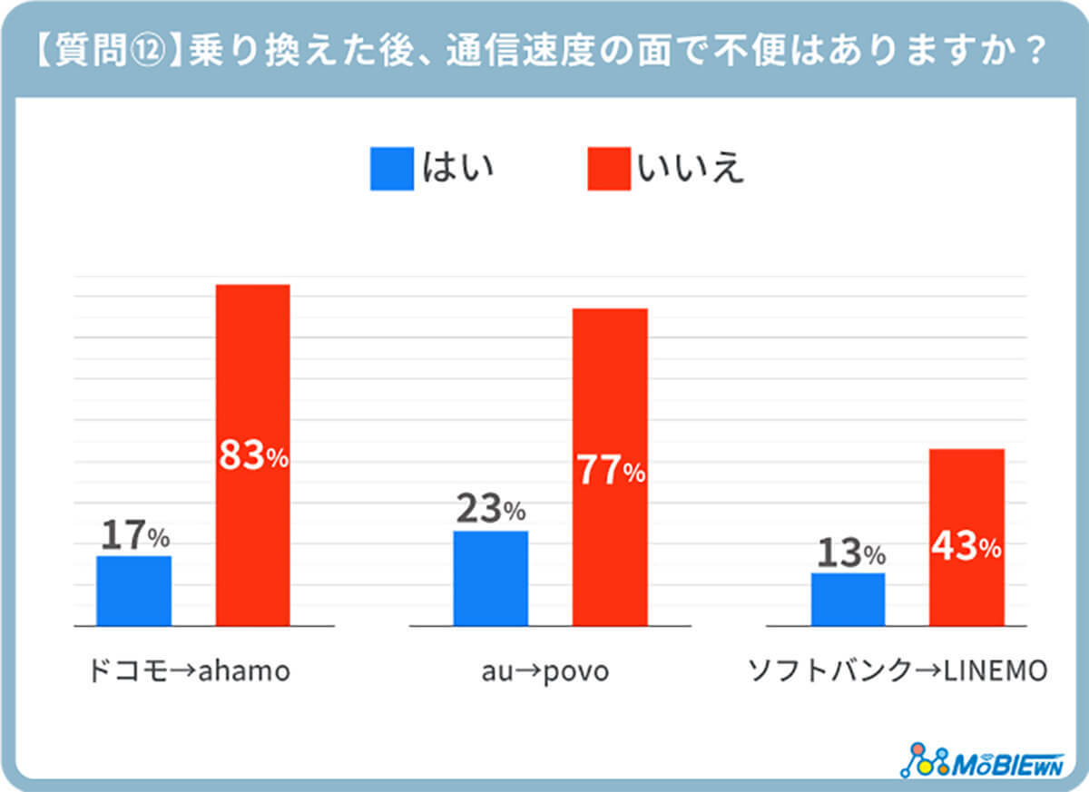 大手キャリアからサブブランドへ乗り換え後の満足度は？ 不満は？【MOBIEWN調べ】