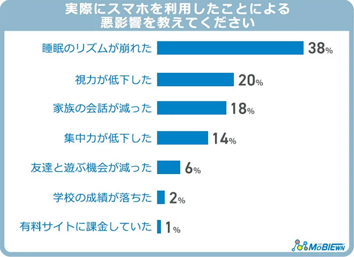 【子どものスマホ】デビューのきっかけは進学!? 生じた悪影響とは？【MOBIEWN調べ】