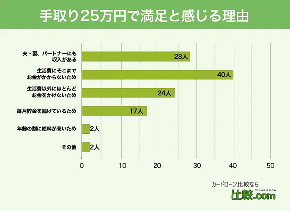 手取り25万円の本音「満足ではない」26.9％、その理由は？【手間いらず調べ】