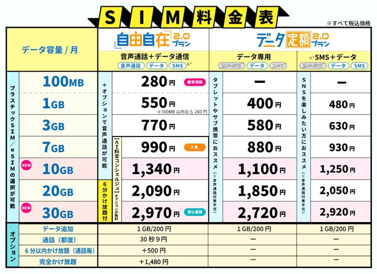 ドンキの格安SIM「マジモバ」 3GBで770円って本当にお得なの？　他社と比較してみた