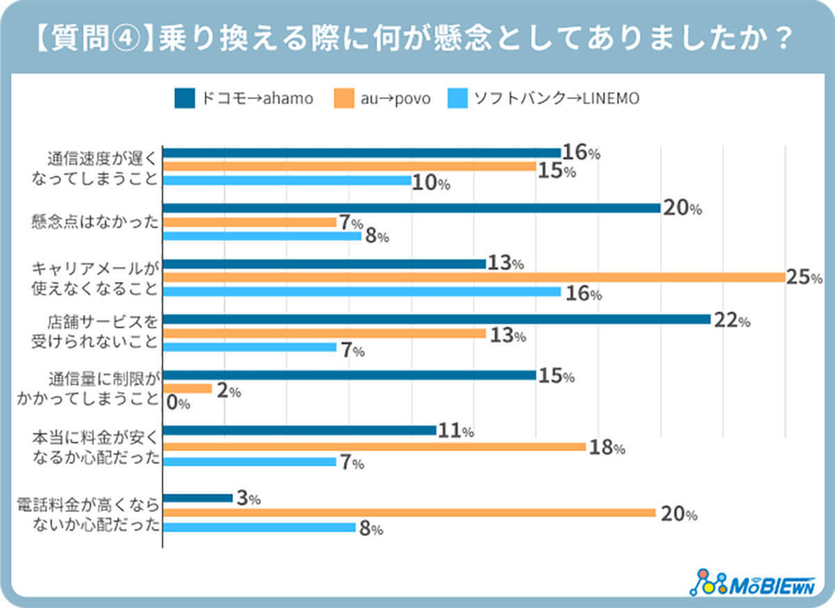 大手キャリアからサブブランドへ乗り換え後の満足度は？ 不満は？【MOBIEWN調べ】