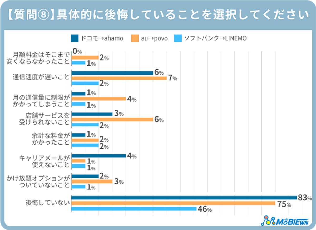 大手キャリアからサブブランドへ乗り換え後の満足度は？ 不満は？【MOBIEWN調べ】