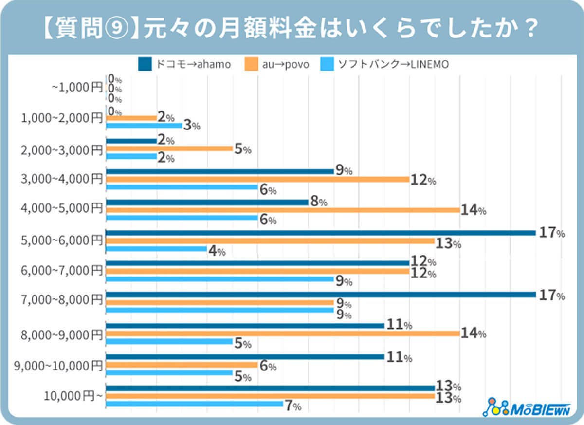 大手キャリアからサブブランドへ乗り換え後の満足度は？ 不満は？【MOBIEWN調べ】