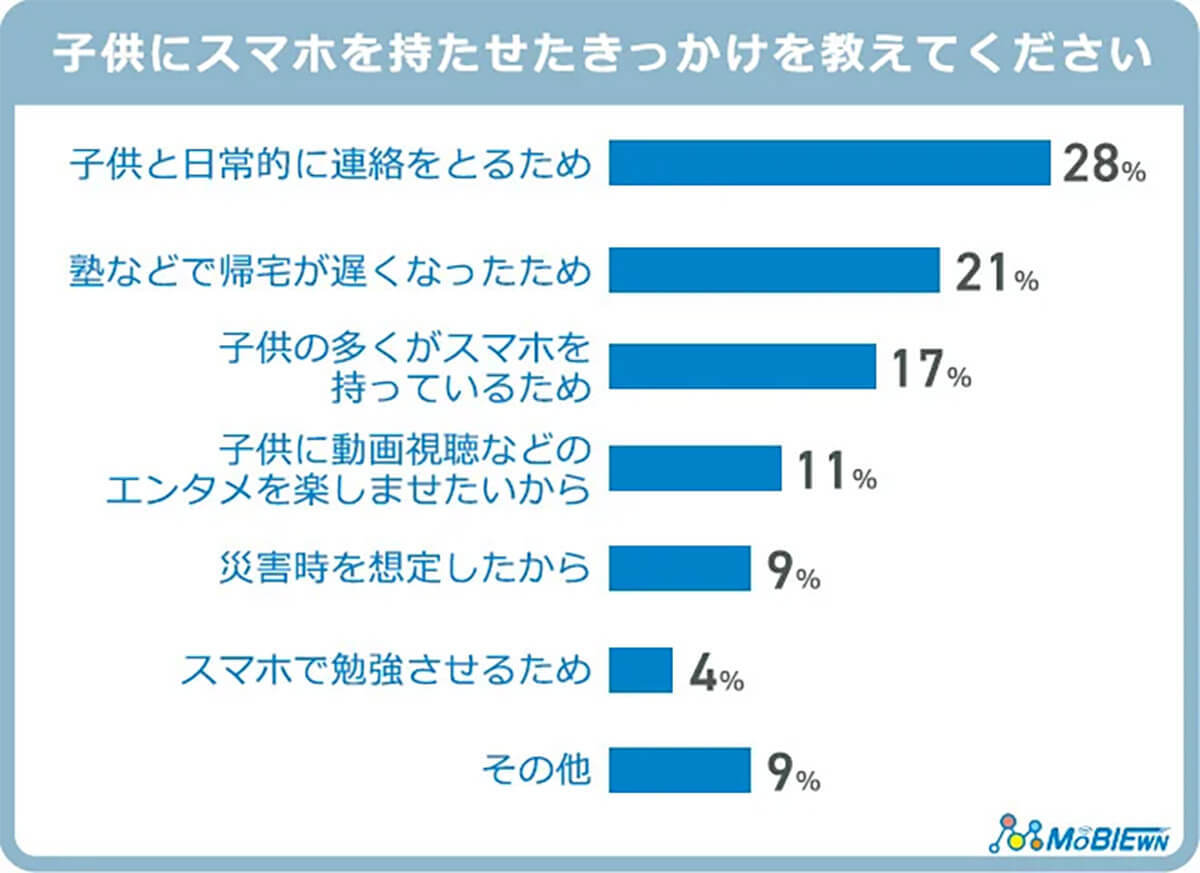 【子どものスマホ】デビューのきっかけは進学!? 生じた悪影響とは？【MOBIEWN調べ】