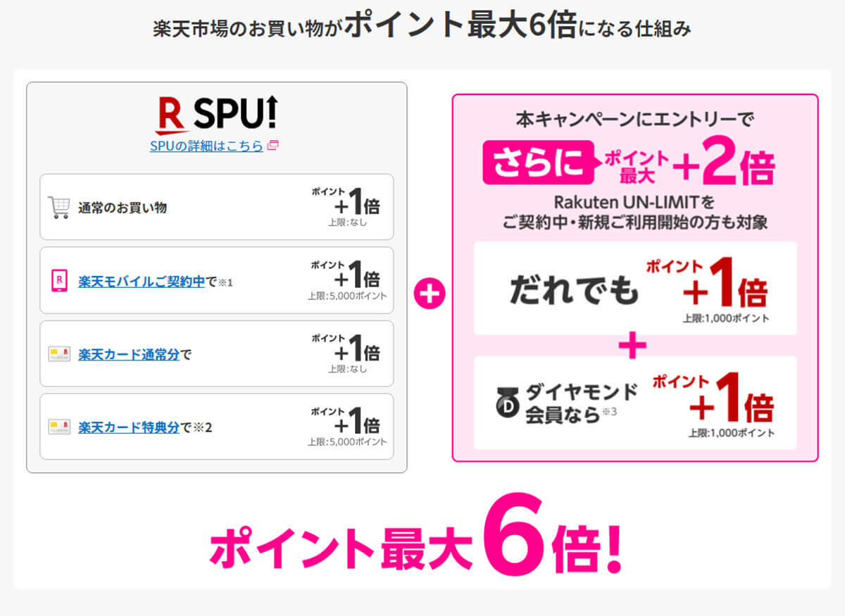 楽天モバイル「楽天市場」でのポイント最大6倍キャンペーン、本当にお得なのか検証してみた