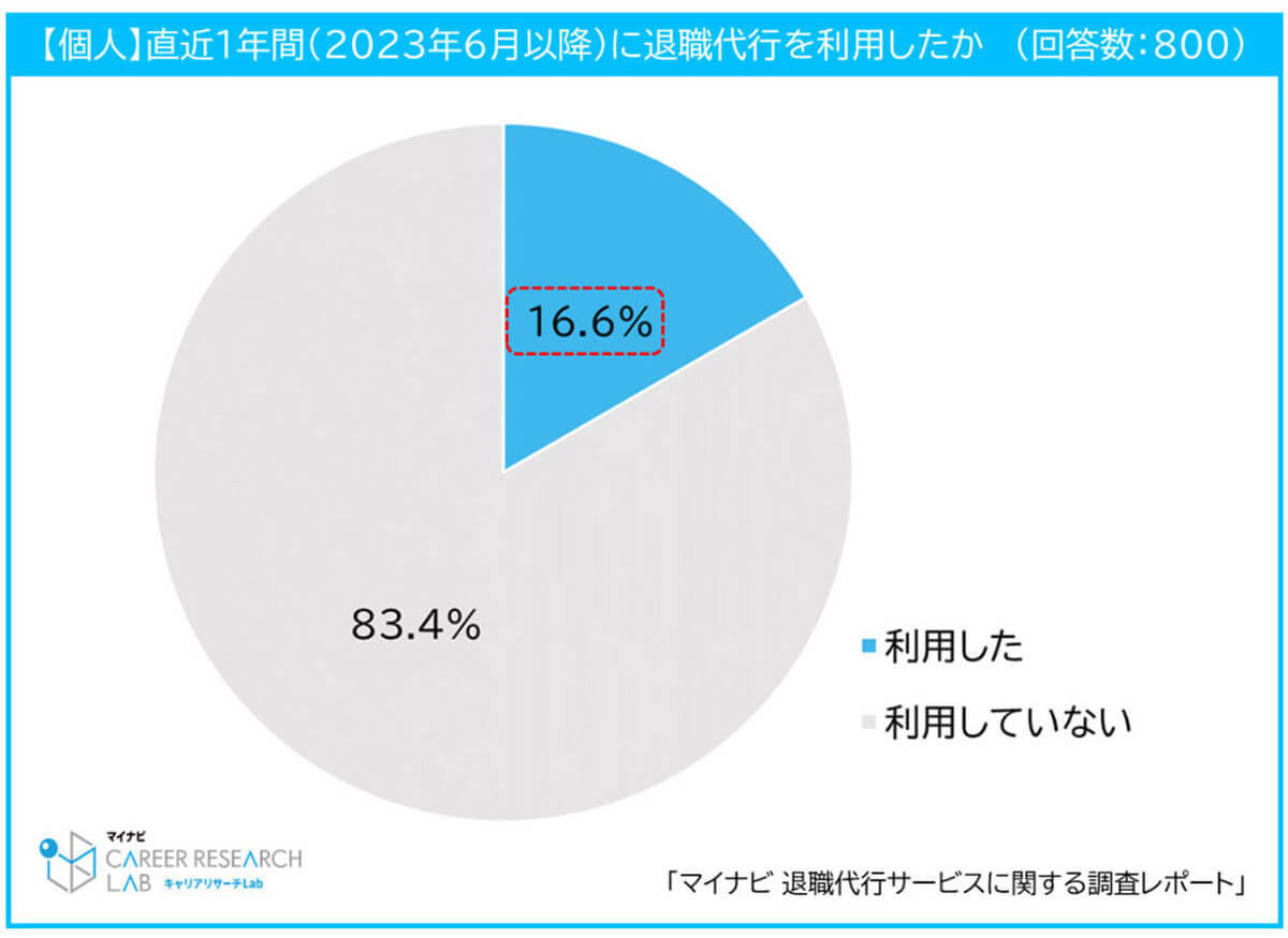 退職代行の利用理由は「引き留められた」と「退職が言い出せない環境」が多数【マイナビ調べ】