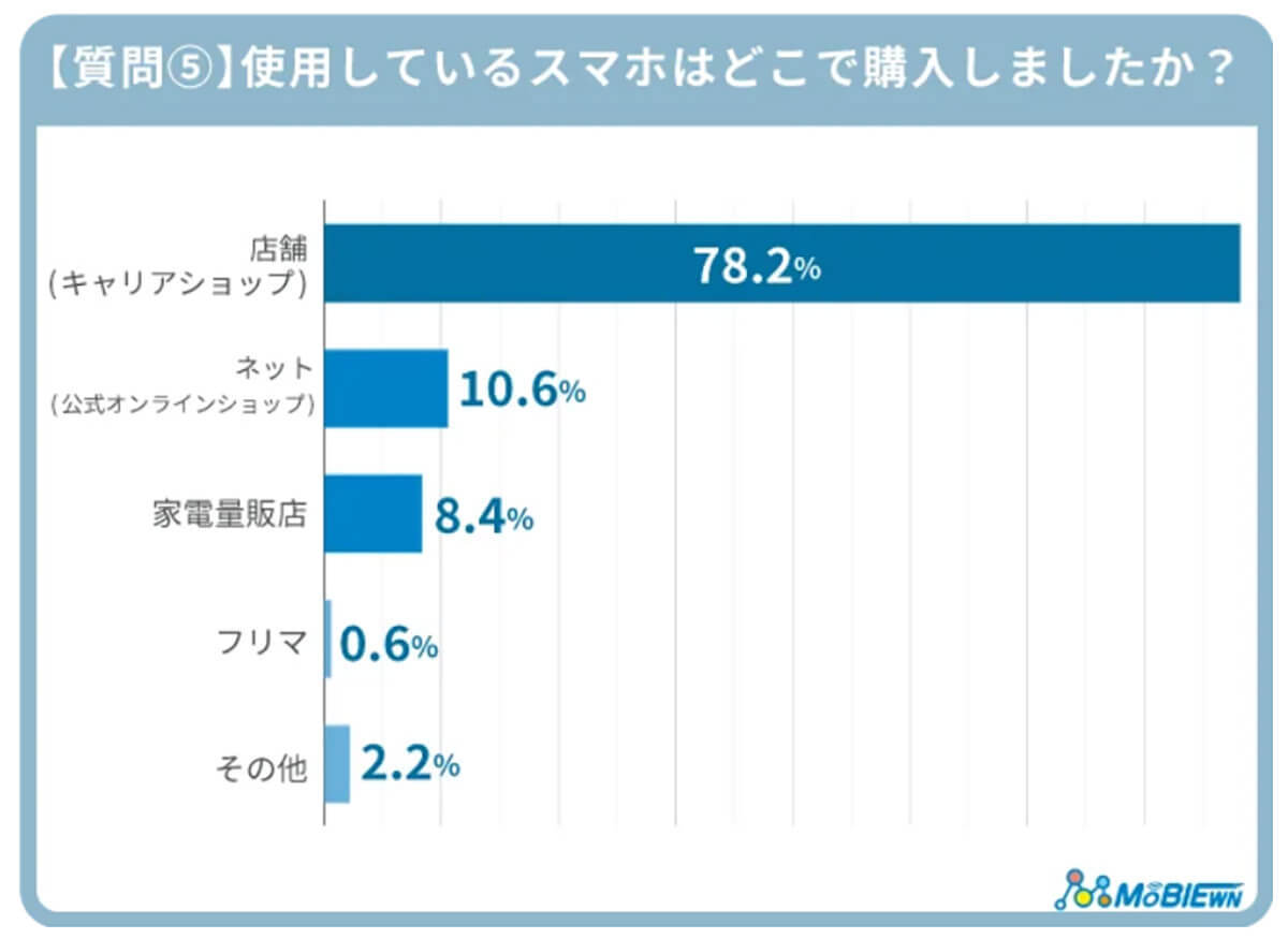 60歳以上も「iPhone」が人気、親のスマホ利用メリット・デメリットとは？【MOBIEWN調べ】