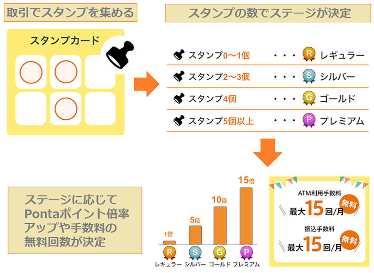 auじぶん銀行が4月からステージ制度「じぶんプラス」を大幅改善！ ATM出金手数料が最大15回無料に！