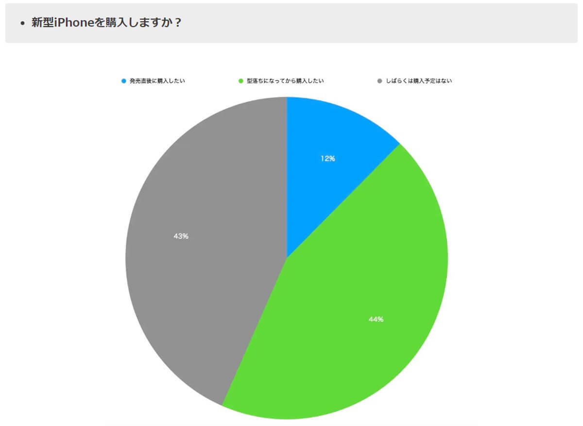 「新型iPhoneに求めること」機能より「価格を安く」がユーザーの本音【ドミニオン調べ】