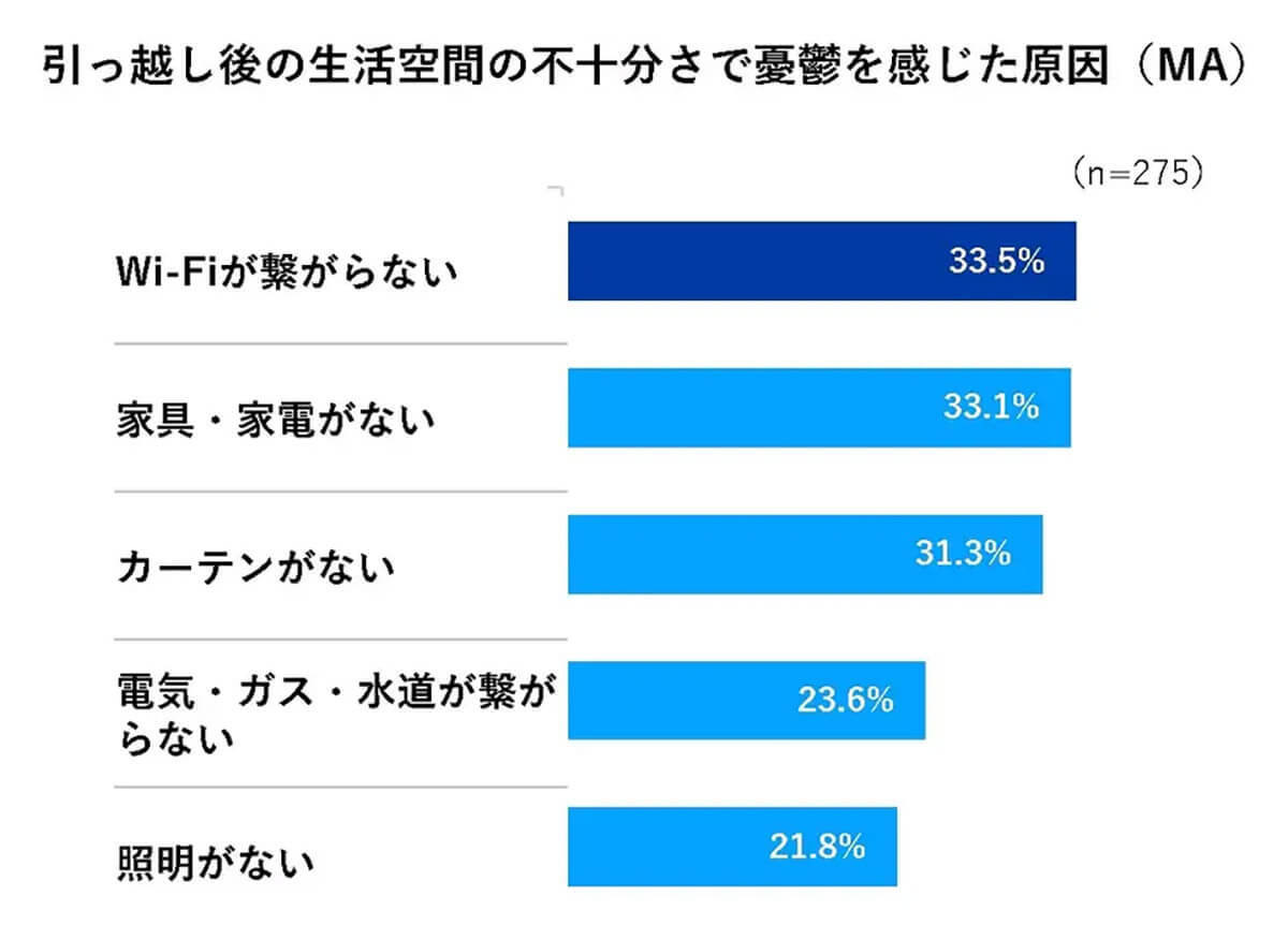 引っ越しブルーの原因は「Wi-Fiが繋がらない」が1位！ネット環境の不備が新ストレスに
