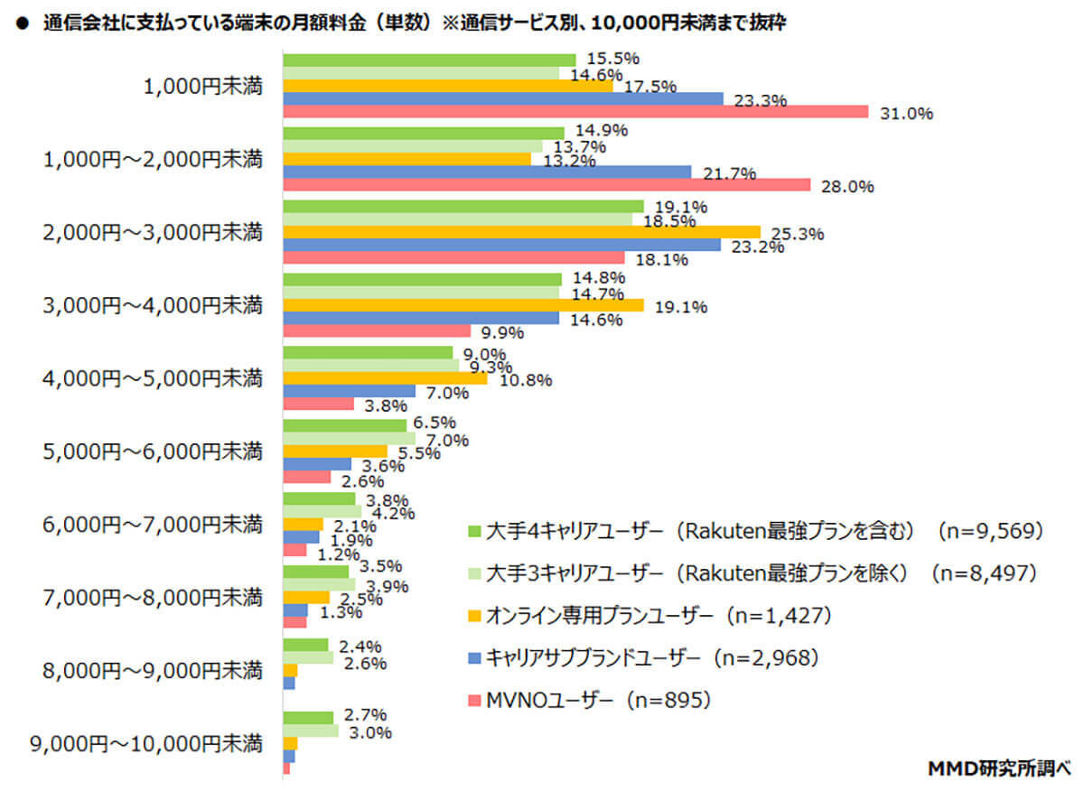 大手キャリアとMVNOのスマホ月額料金の差は約2倍！ 乗り換えるだけで年間6万円節約？【MMD研究所調べ】