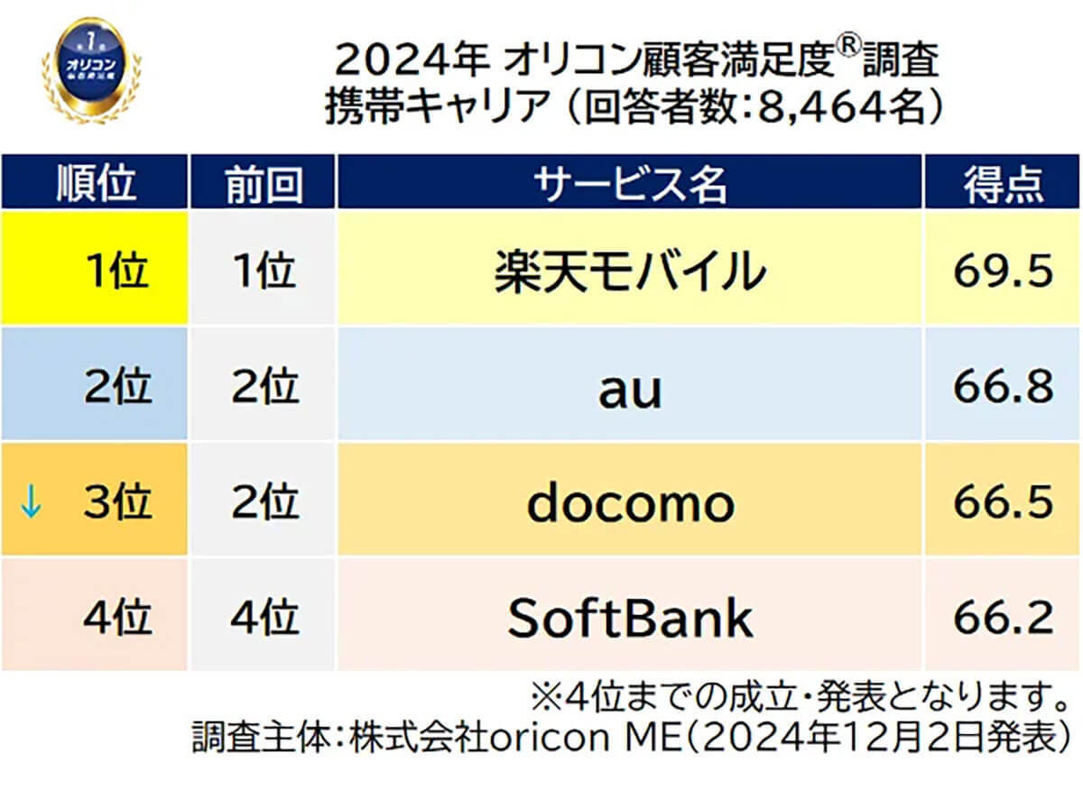 24年、満足度の高い携帯キャリア1位は「楽天モバイル」、格安ブランドは「LINEMO」がトップに【オリコン調べ】