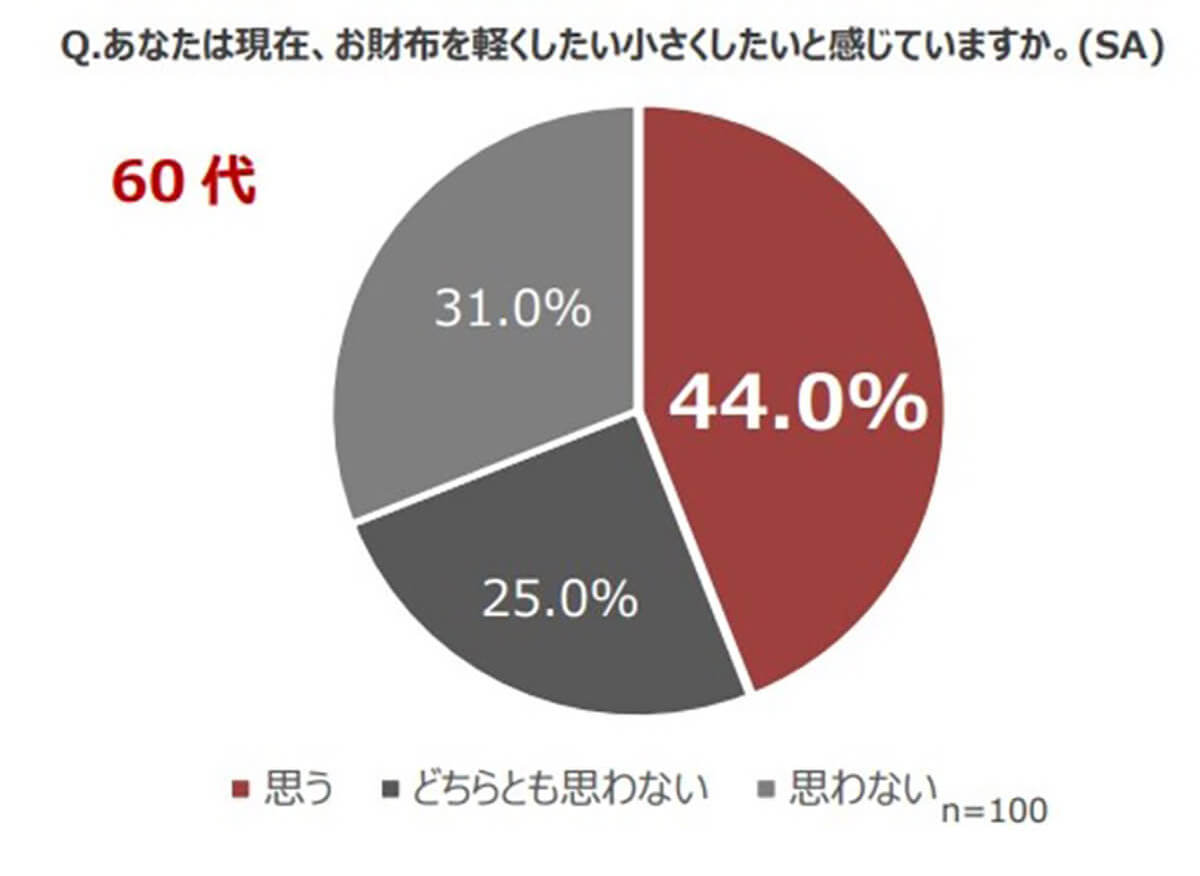 「スマホ＝財布」と考える20代は約9割、60代では？ 世代間で認識にズレ【経済産業省調べ】