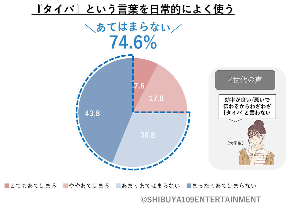 Z世代は「タイパ」と言わない!? 効率化の先で見つけた「非効率」の魅力【SHIBUYA109 lab.調べ】