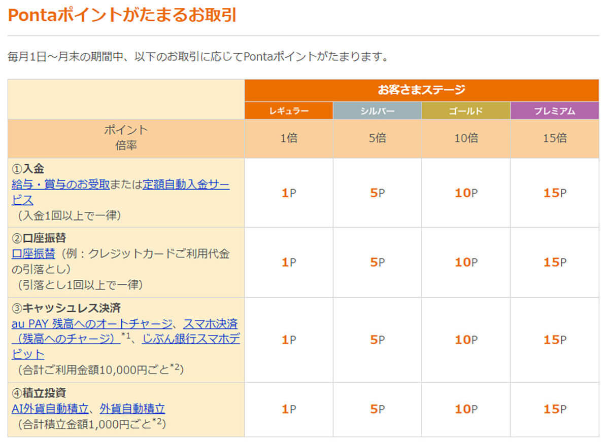 auじぶん銀行が4月からステージ制度「じぶんプラス」を大幅改善！ ATM出金手数料が最大15回無料に！